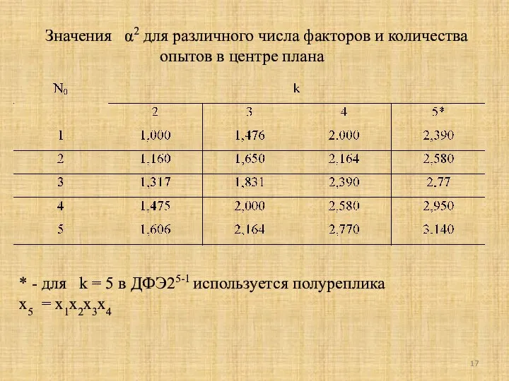 Значения α2 для различного числа факторов и количества опытов в центре