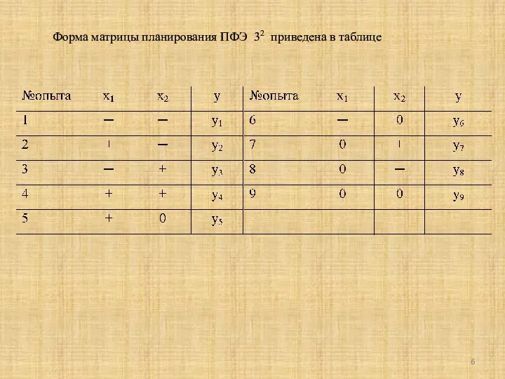 Форма матрицы планирования ПФЭ 32 приведена в таблице