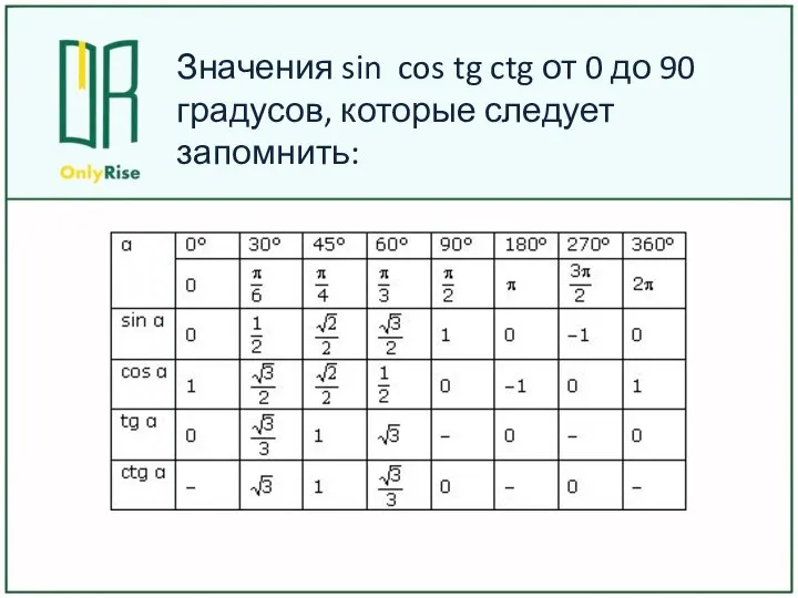 Значения sin cos tg ctg от 0 до 90 градусов, которые следует запомнить: