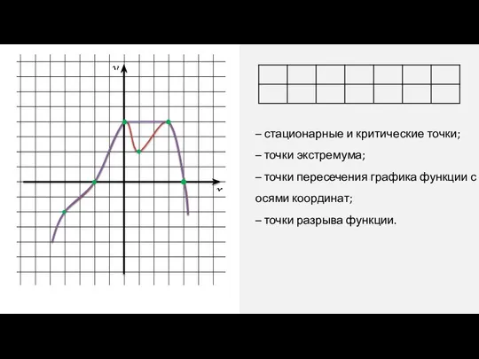 – стационарные и критические точки; – точки экстремума; – точки пересечения