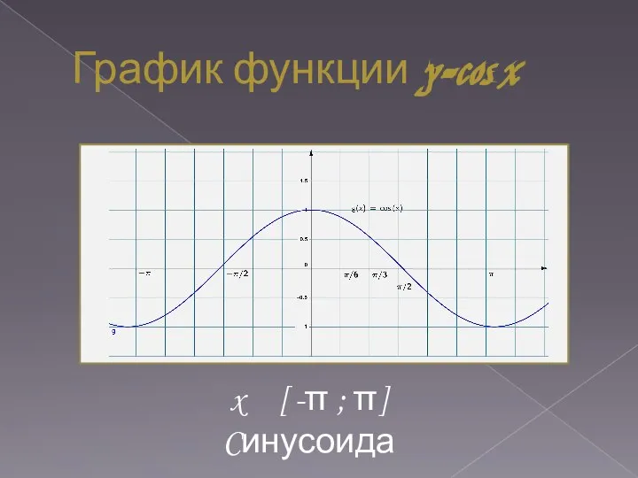 График функции y=cos x x [ -π ; π] Cинусоида