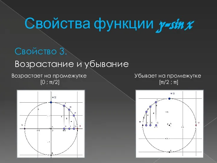 Свойства функции y=sin x Свойство 3. Возрастание и убывание Возрастает на