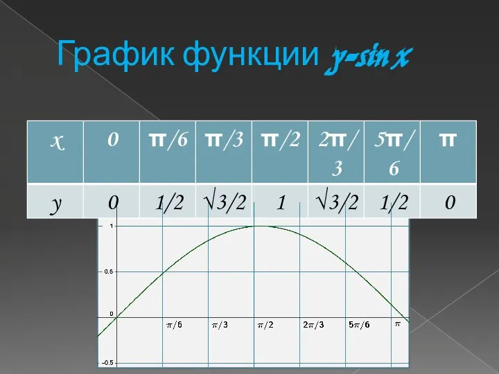 График функции y=sin x