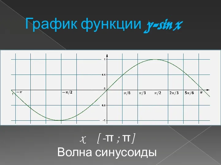 График функции y=sin x x [ -π ; π] Волна синусоиды