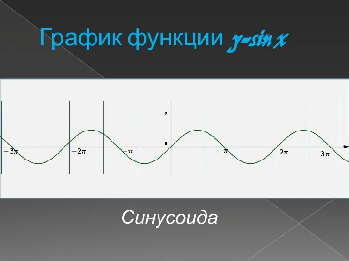 График функции y=sin x Синусоида