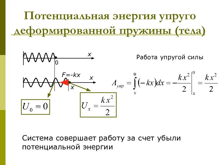 Потенциальная энергия упруго деформированной пружины (тела) x x 0 x F=-kx