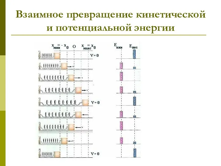 Взаимное превращение кинетической и потенциальной энергии