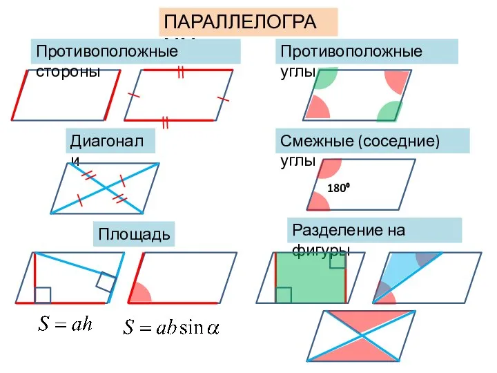 ПАРАЛЛЕЛОГРАММ Противоположные стороны Противоположные углы Смежные (соседние) углы Диагонали Площадь Разделение на фигуры 180⁰