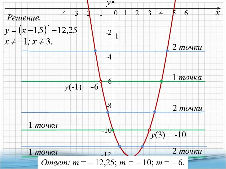 Решение. х у 0 1 1 -2 1 точка -1 -4