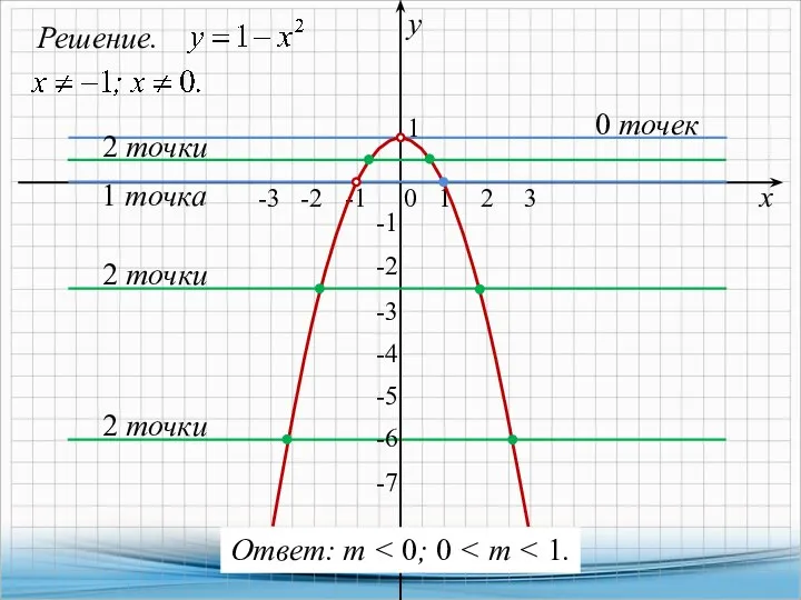 Решение. х у 0 1 1 -2 2 точки 2 точки