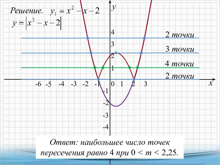 Решение. х у 0 1 1 -2 4 точки -1 -1