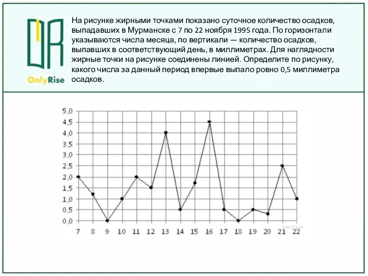 На рисунке жирными точками показано суточное количество осадков, выпадавших в Мурманске