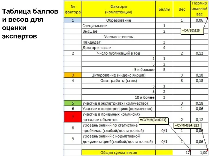 Таблица баллов и весов для оценки экспертов