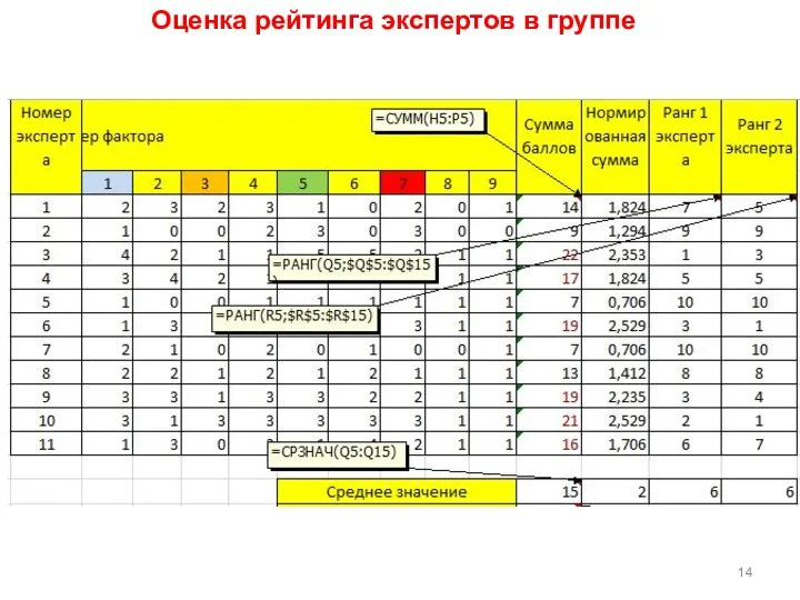 Оценка рейтинга экспертов в группе