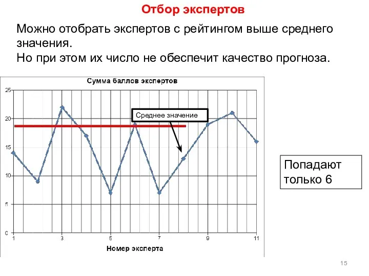 Отбор экспертов Среднее значение Можно отобрать экспертов с рейтингом выше среднего