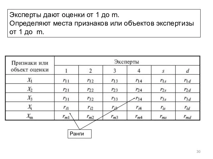 Эксперты дают оценки от 1 до m. Определяют места признаков или