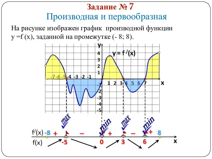 Задание № 7 Производная и первообразная На рисунке изображен график производной