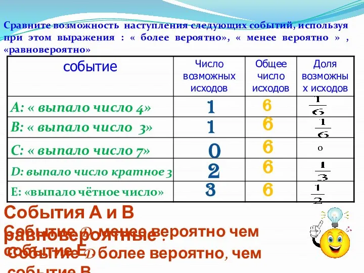 Сравните возможность наступления следующих событий, используя при этом выражения : «