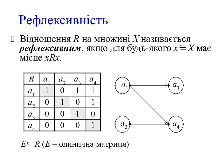 Рефлексивність Відношення R на множині X називається рефлексивним, якщо для будь-якого