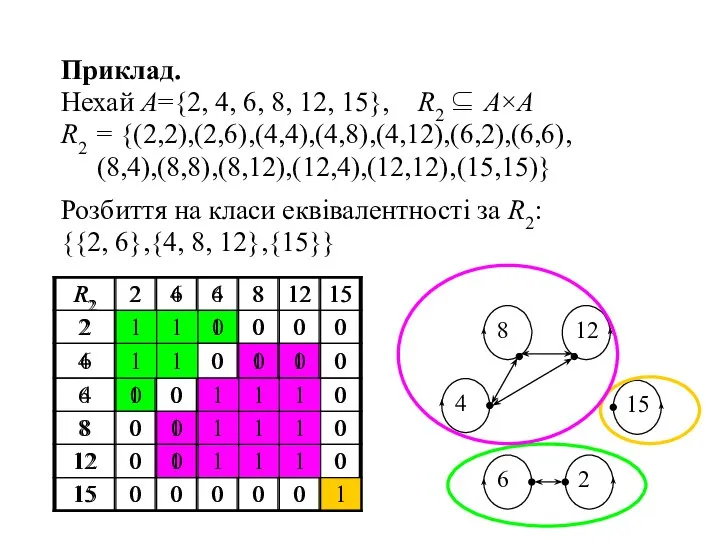 Приклад. Нехай A={2, 4, 6, 8, 12, 15}, R2 ⊆ A×А