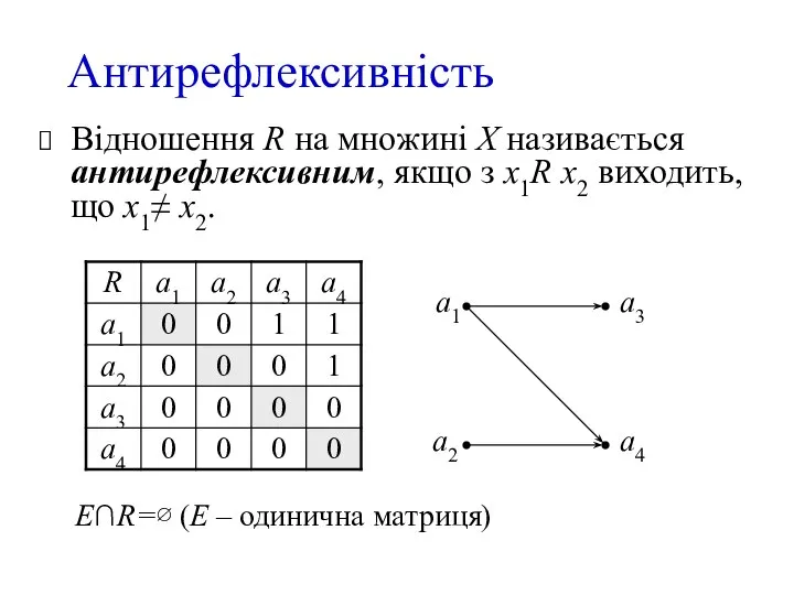 Антирефлексивність Відношення R на множині X називається антирефлексивним, якщо з x1R