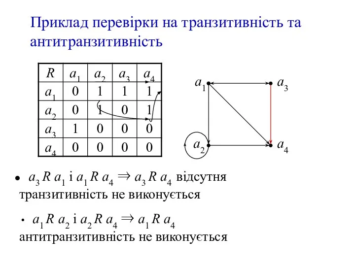 Приклад перевірки на транзитивність та антитранзитивність a3 R a1 і a1