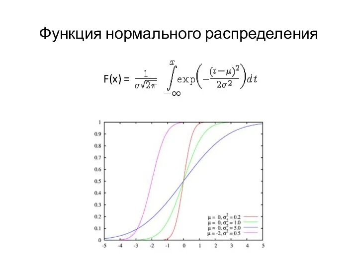 Функция нормального распределения