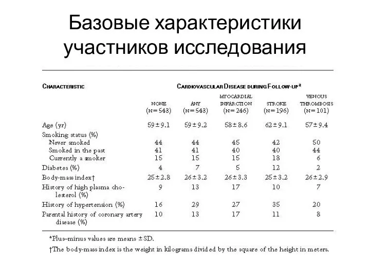 Базовые характеристики участников исследования