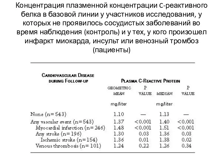 Концентрация плазменной концентрации C-реактивного белка в базовой линии у участников исследования,