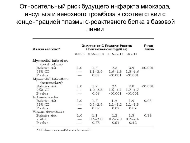 Относительный риск будущего инфаркта миокарда, инсульта и венозного тромбоза в соответствии