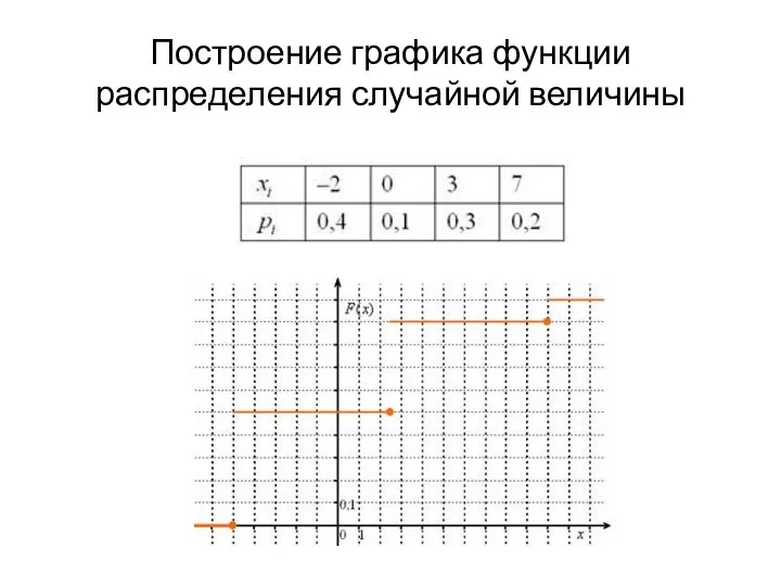 Построение графика функции распределения случайной величины