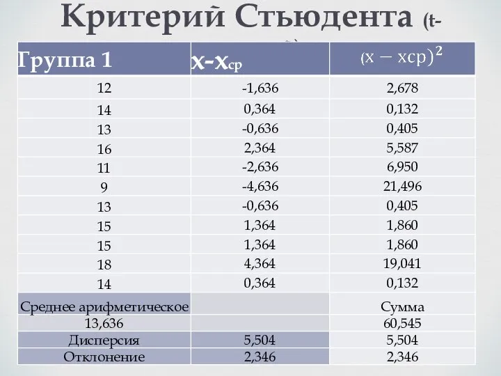 Критерий Стьюдента (t-критерий)