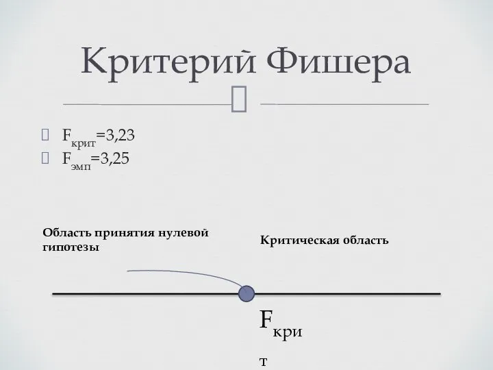 Критерий Фишера Fкрит=3,23 Fэмп=3,25 Fкрит Область принятия нулевой гипотезы Критическая область