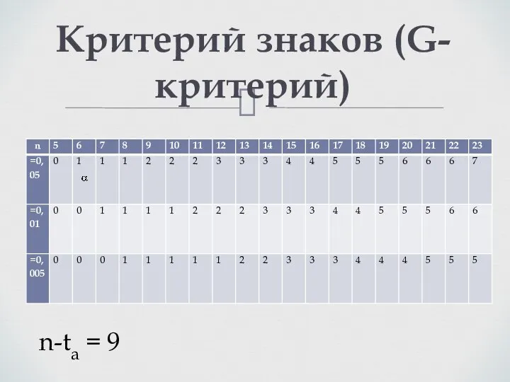 Критерий знаков (G-критерий) n-ta = 9