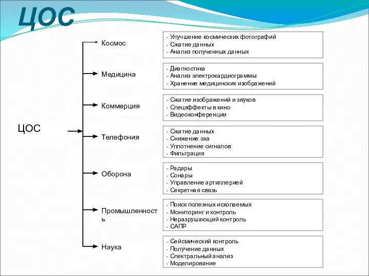 Области применения ЦОС