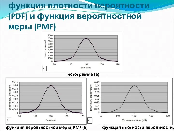 Гистограмма, функция плотности вероятности (PDF) и функция вероятностной меры (PMF) функция