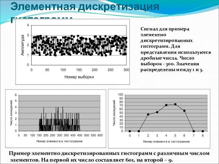 Элементная дискретизация гистограмм Сигнал для примера элементно дискретизированных гистограмм. Для представления