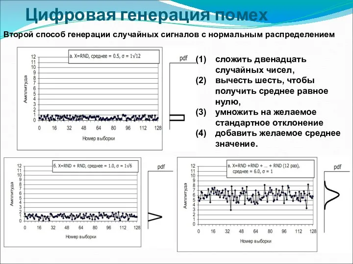 Цифровая генерация помех Второй способ генерации случайных сигналов с нормальным распределением