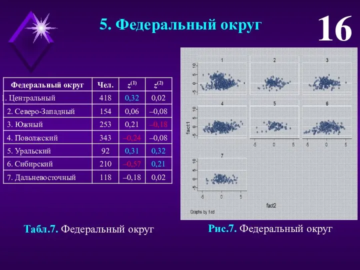 16 5. Федеральный округ Рис.7. Федеральный округ Табл.7. Федеральный округ