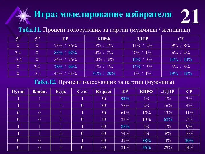 21 Игра: моделирование избирателя Табл.12. Процент голосующих за партии (мужчины) Табл.11.