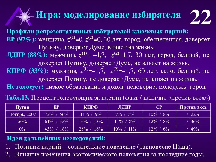 22 Игра: моделирование избирателя Табл.13. Процент голосующих за партии (факт /