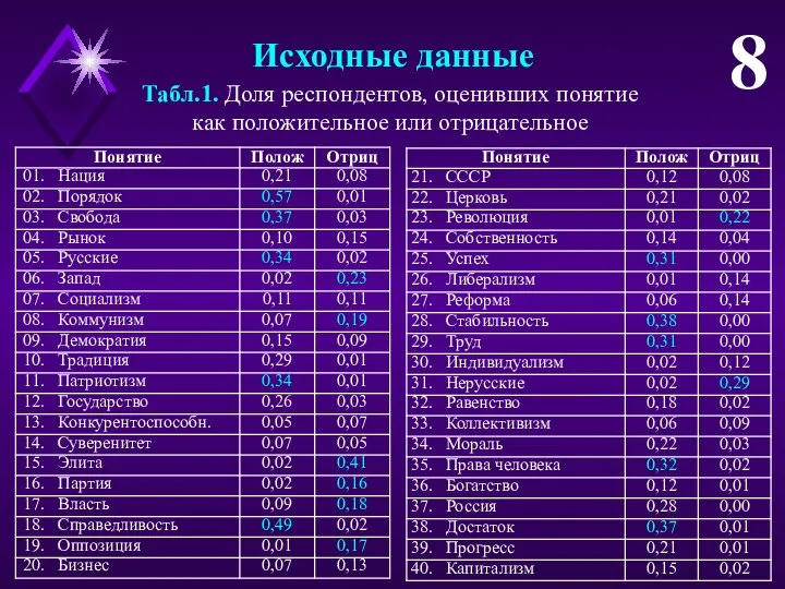 Табл.1. Доля респондентов, оценивших понятие как положительное или отрицательное 8 Исходные данные