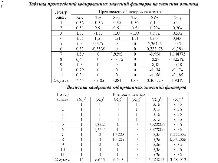 Величина квадратов кодированных значений факторов Таблица произведений кодированных значений факторов на значения отклика
