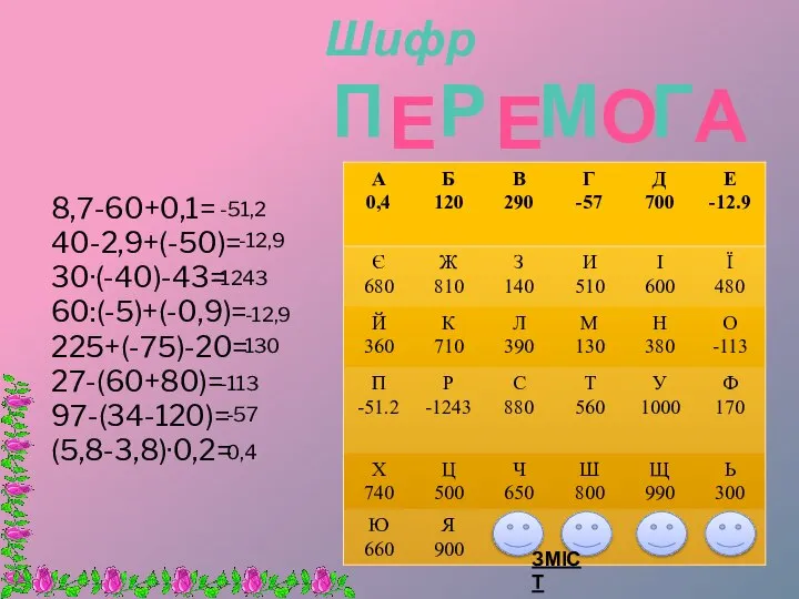 Шифр 8,7-60+0,1= 40-2,9+(-50)= 30·(-40)-43= 60:(-5)+(-0,9)= 225+(-75)-20= 27-(60+80)= 97-(34-120)= (5,8-3,8)·0,2= П Е