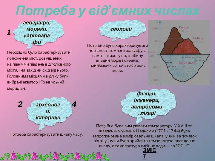 Потреба у від’ємних числах 1 3 2 4 географи, моряки, картографи