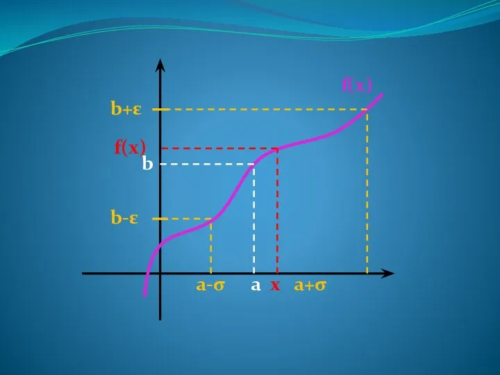 a b b-ε b+ε a-σ a+σ x f(x) f(x)