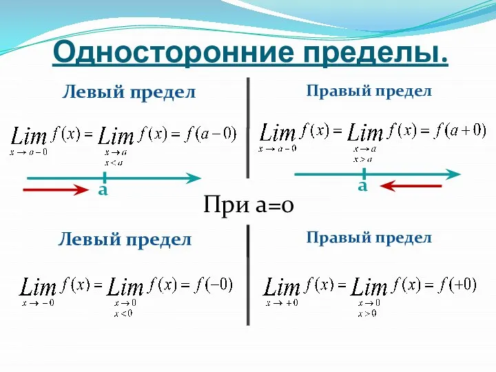 Односторонние пределы. Левый предел Правый предел При a=0 Левый предел Правый предел a a