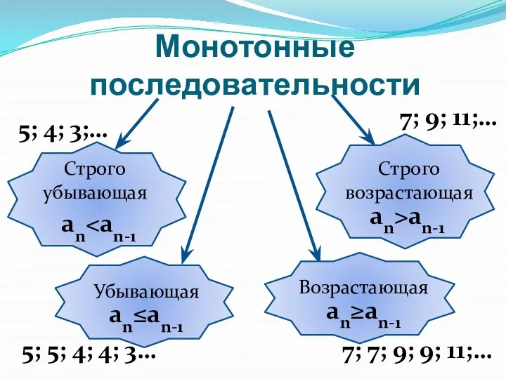 Монотонные последовательности Строго убывающая an Убывающая an≤an-1 Строго возрастающая an>an-1 Возрастающая