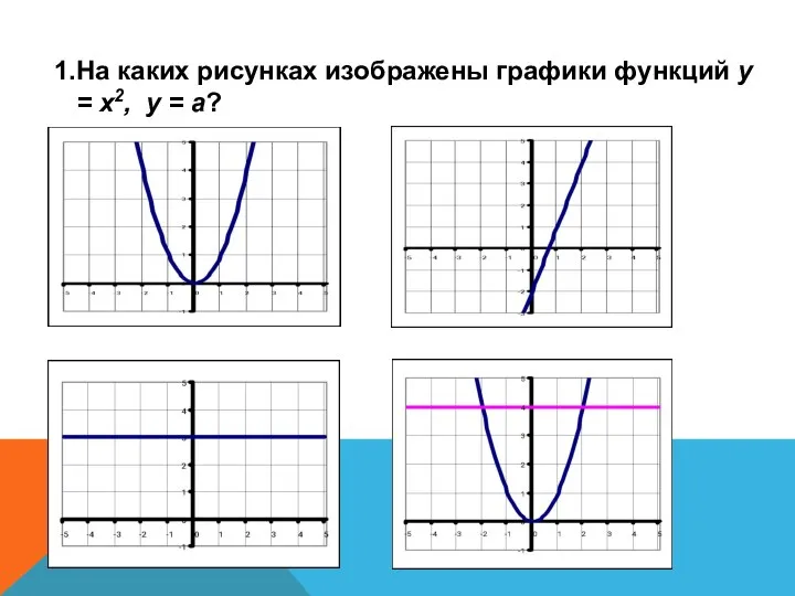 На каких рисунках изображены графики функций у = х2, у = а?