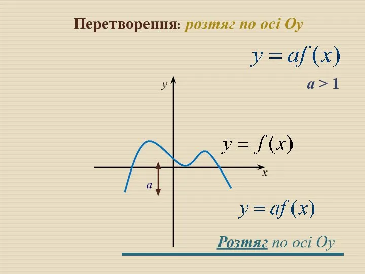 Перетворення: розтяг по осі Оу a > 1 a x y Розтяг по осі Оy